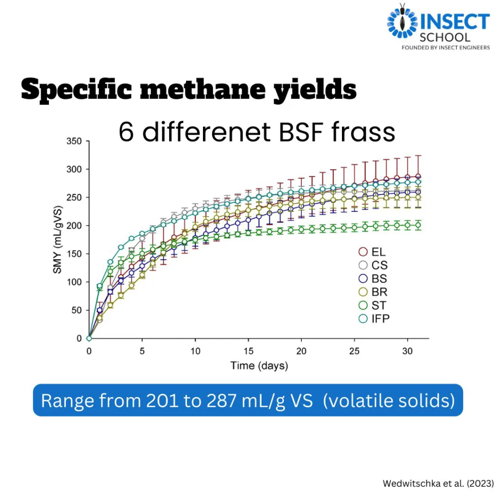 Bio-Methane Potential of Insect Frass